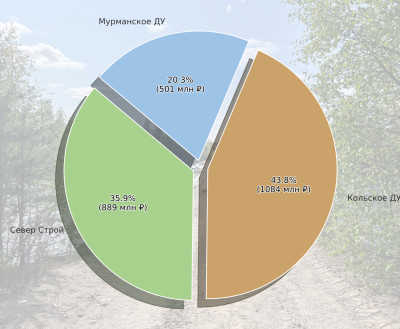 Ответственность рублём и уголовным преследованием: власти Мурманской области дали недвусмысленный сигнал дорожным халтурщикам